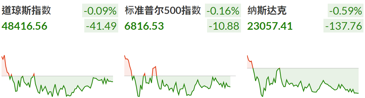 大盘普跌 大盘普跌