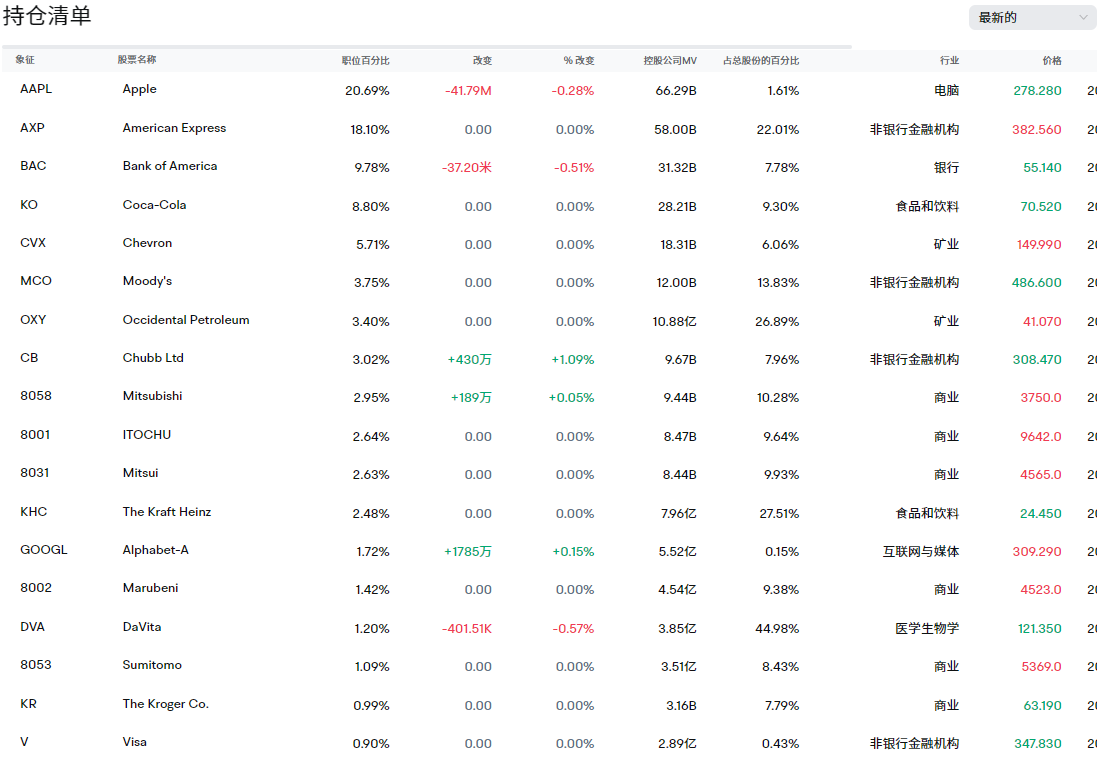 巴菲特部分持仓股票 巴菲特部分持仓股票