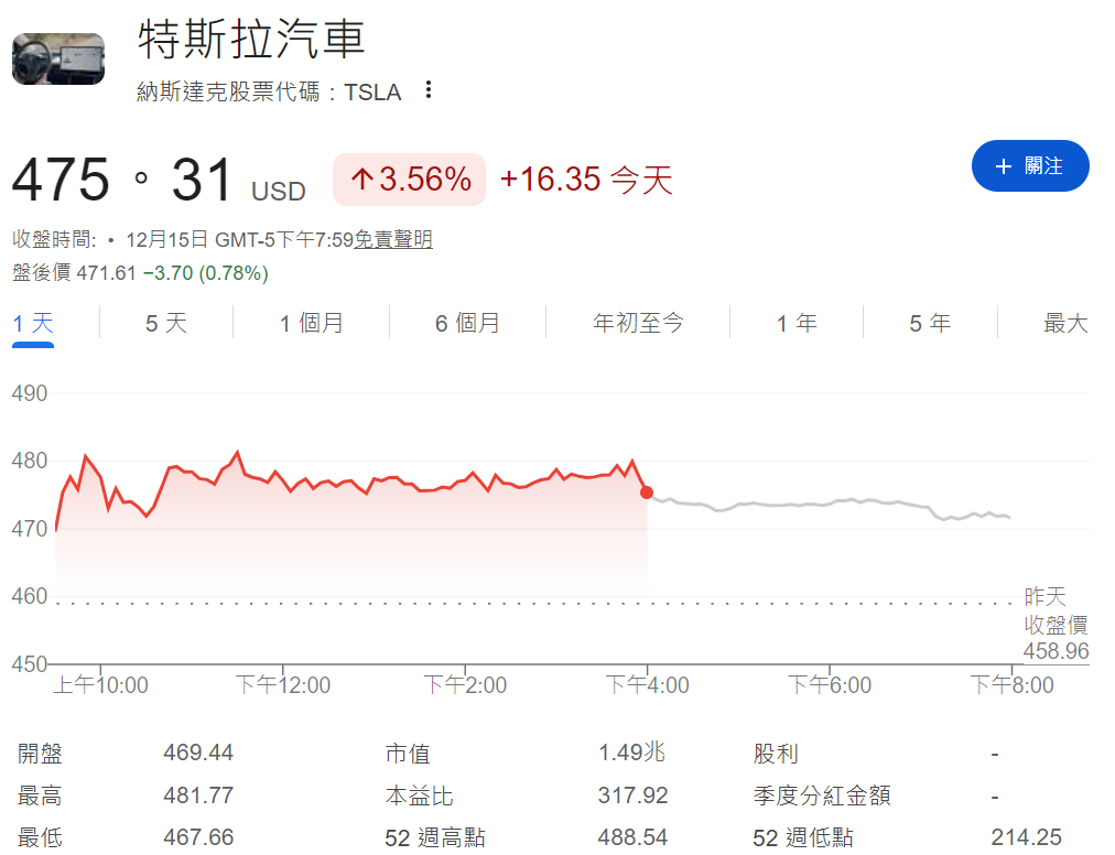特斯拉股價逆勢上漲3.5% 特斯拉股價逆勢上漲3.5%