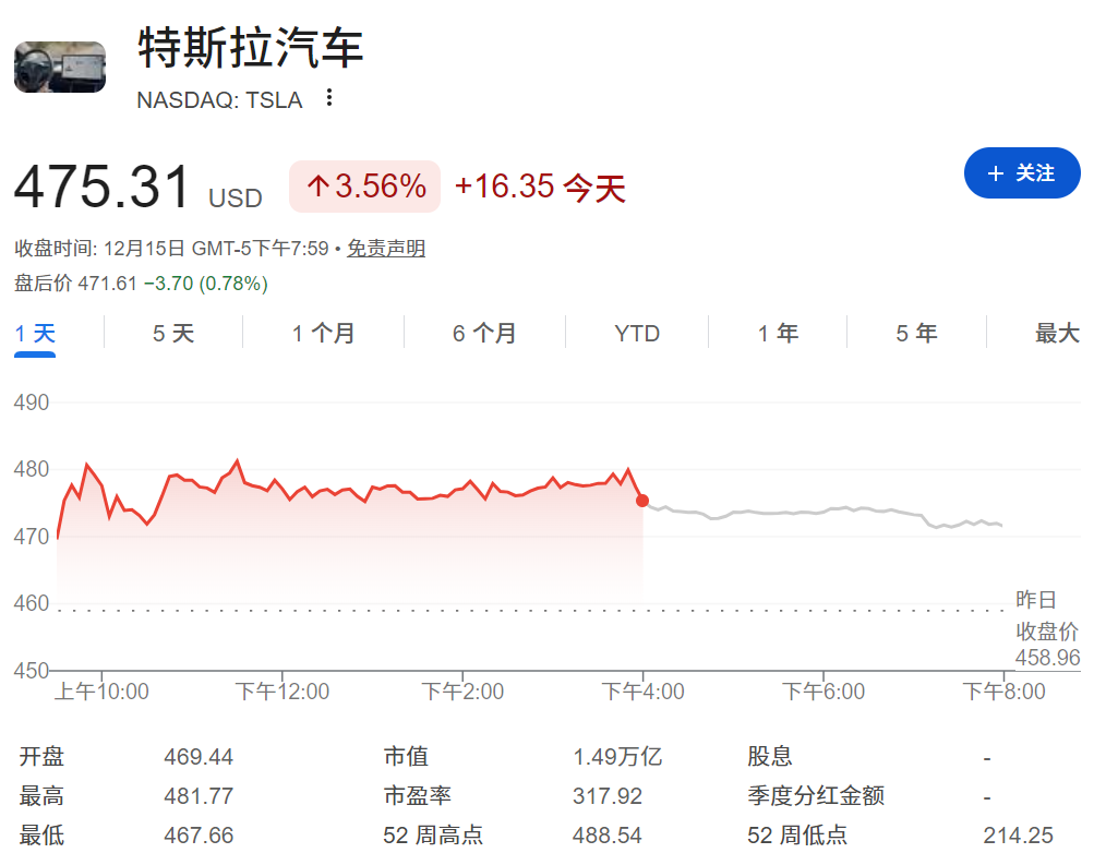 特斯拉股价逆势上涨3.5% 特斯拉股价逆势上涨3.5%