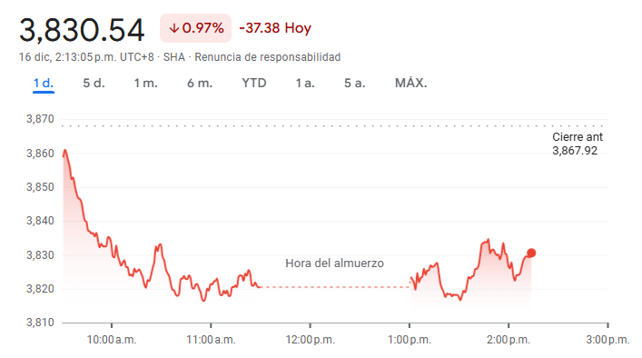 Gráfico del Shanghai Composite Gráfico del Shanghai Composite
