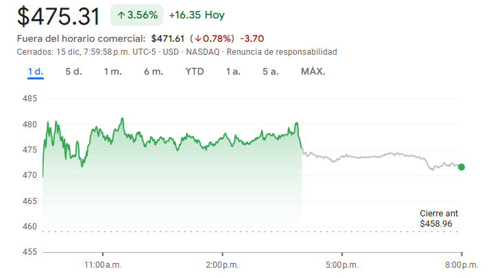 Gráfico de las acciones de Tesla hoy Gráfico de las acciones de Tesla hoy