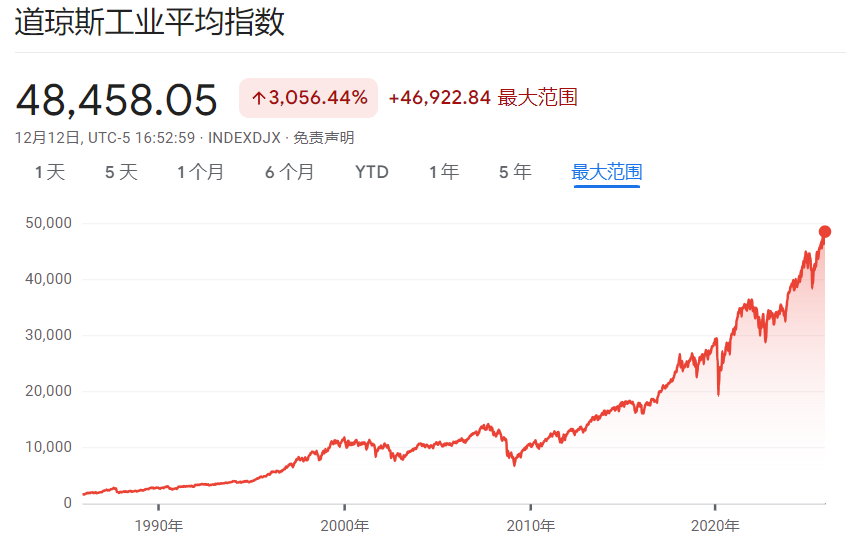 道琼指数走势图(1886-2025) 道琼指数走势图(1886-2025)