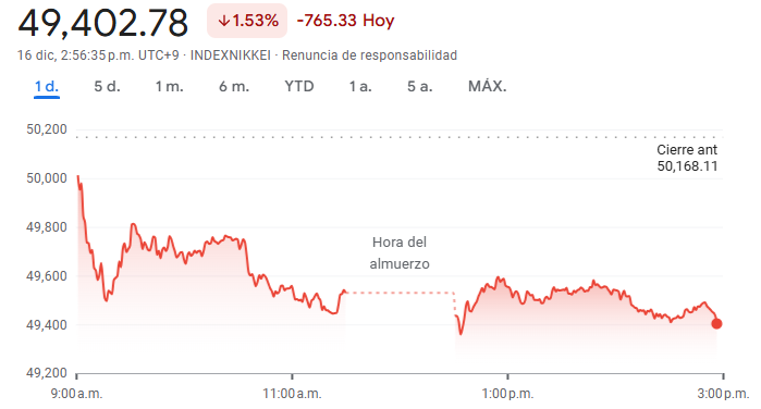 Gráfico del Nikkei 225 hoy Gráfico del Nikkei 225 hoy