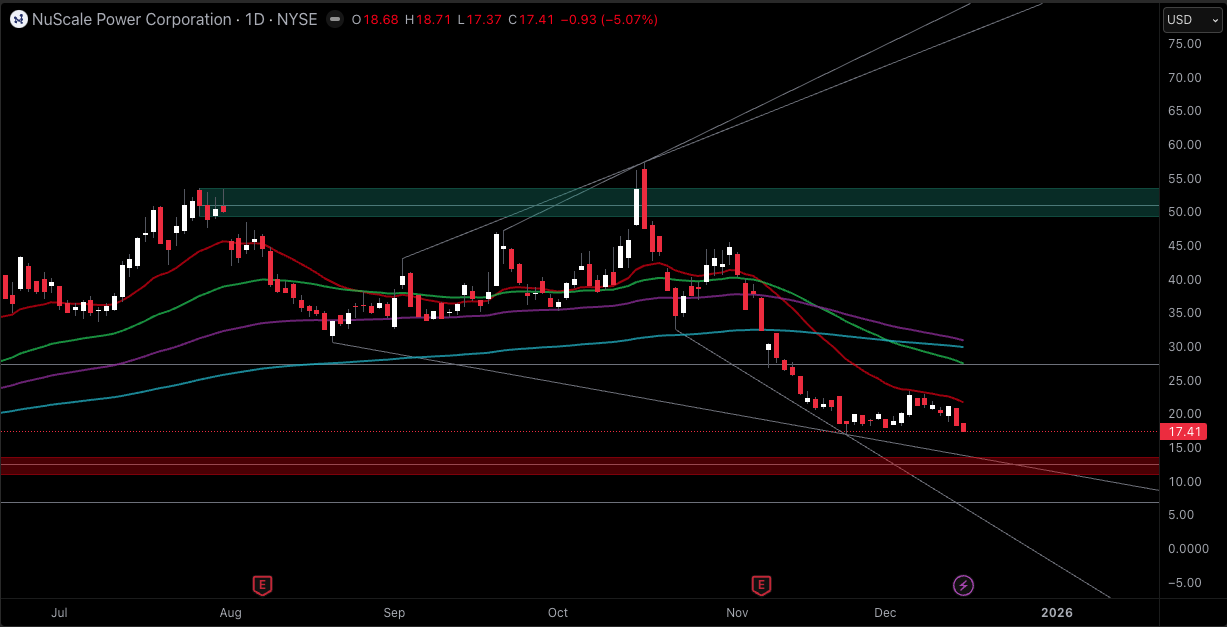 Gráfico de 6 meses das ações da SMR SMR Stock 6 Months Chart