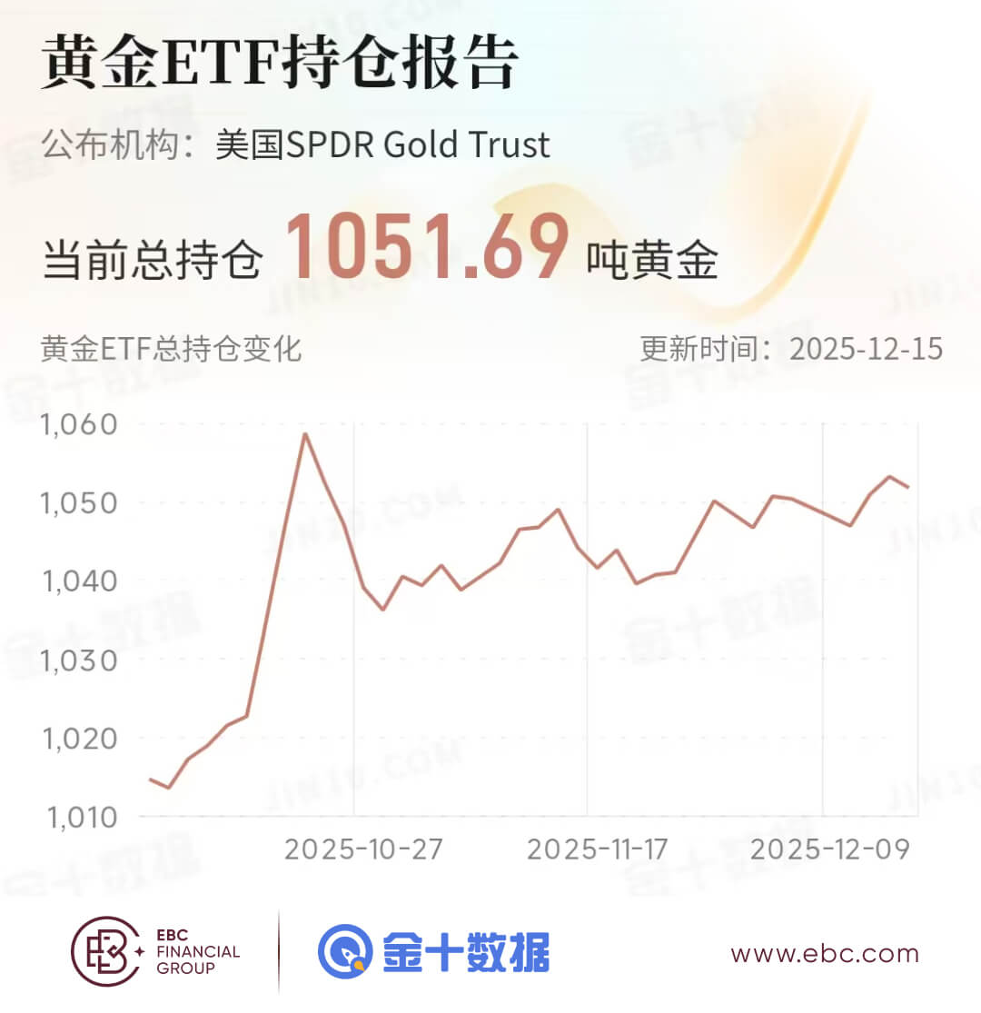 黃金ETF持倉報告 黄金ETF持倉报告