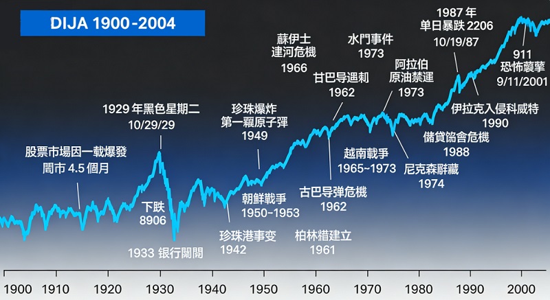 道瓊指數百年曆史曆程(1900-2004) 道瓊指數百年曆史曆程(1900-2004)