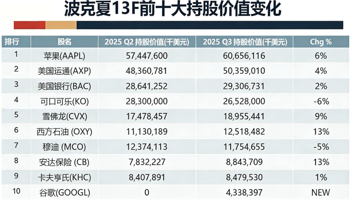 BRK前十持倉变化