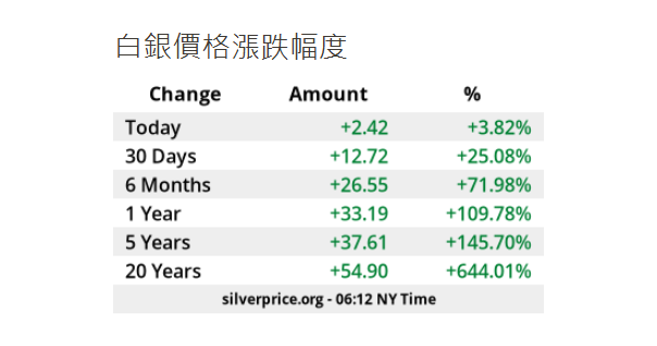 白銀價格漲跌幅度