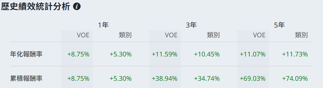 VOE歷史績效統計
