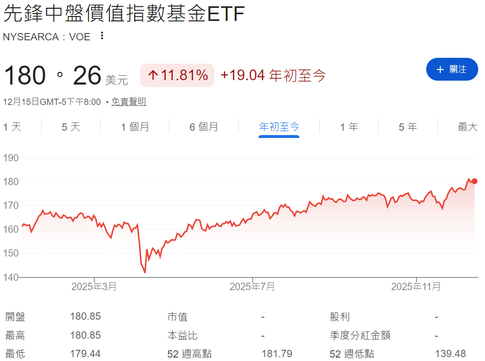 VOE ETF年初至今走勢