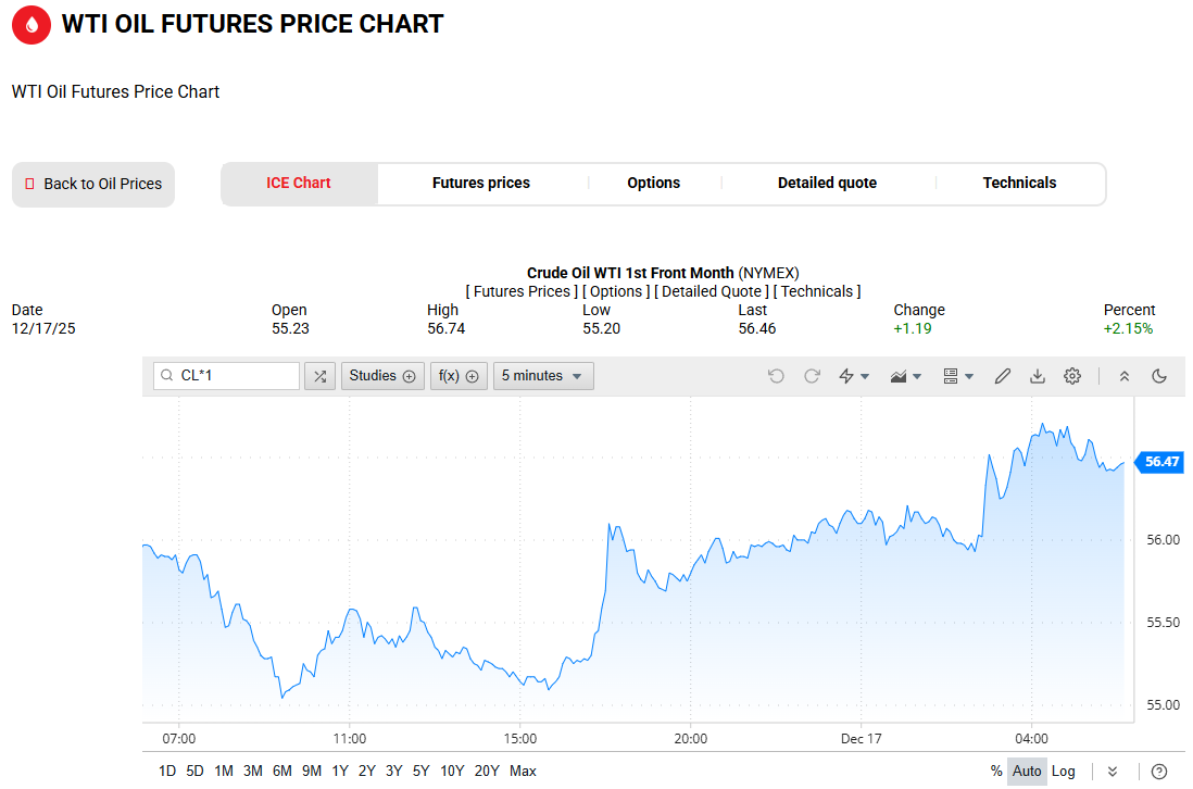 WTI原油价格走势图