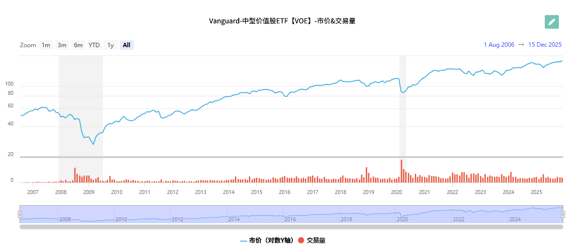 VOE的市价与交易量