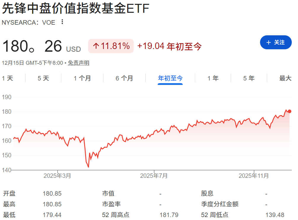 VOE ETF年初至今走势