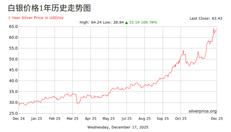 2025白银价格走势 2025白银价格走势