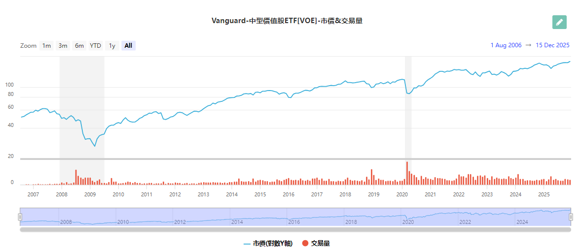 VOE的市價與交易量