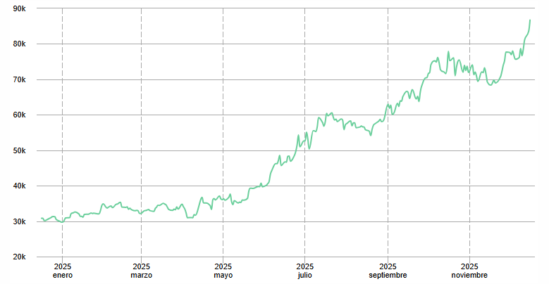 Gráfico del precio del gramo de platino en Argentina