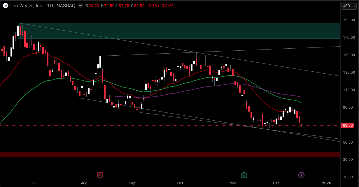 Why Is CoreWeave Stock Dropping