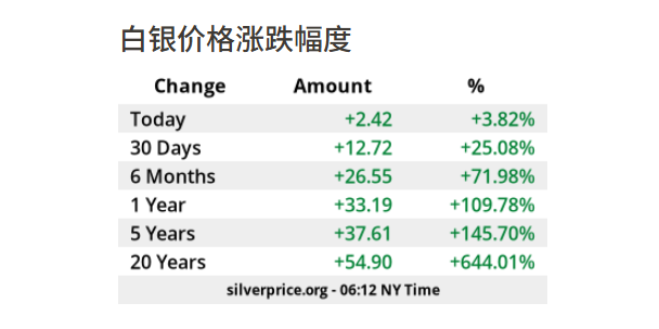 白银价格涨跌幅度 白银价格涨跌幅度