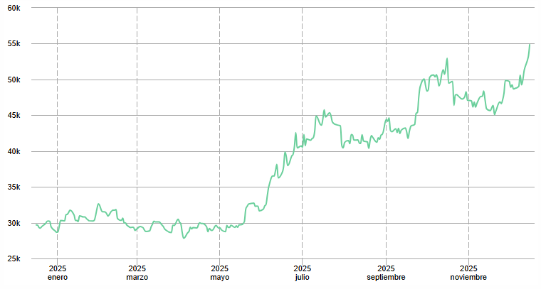 Gráfico del precio del gramo de platino en Chile