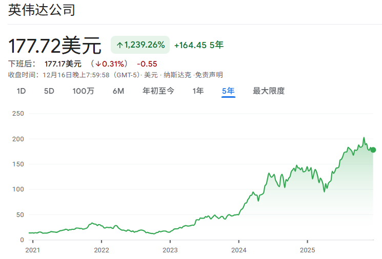NVIDIA(英伟达)近5年股价走势