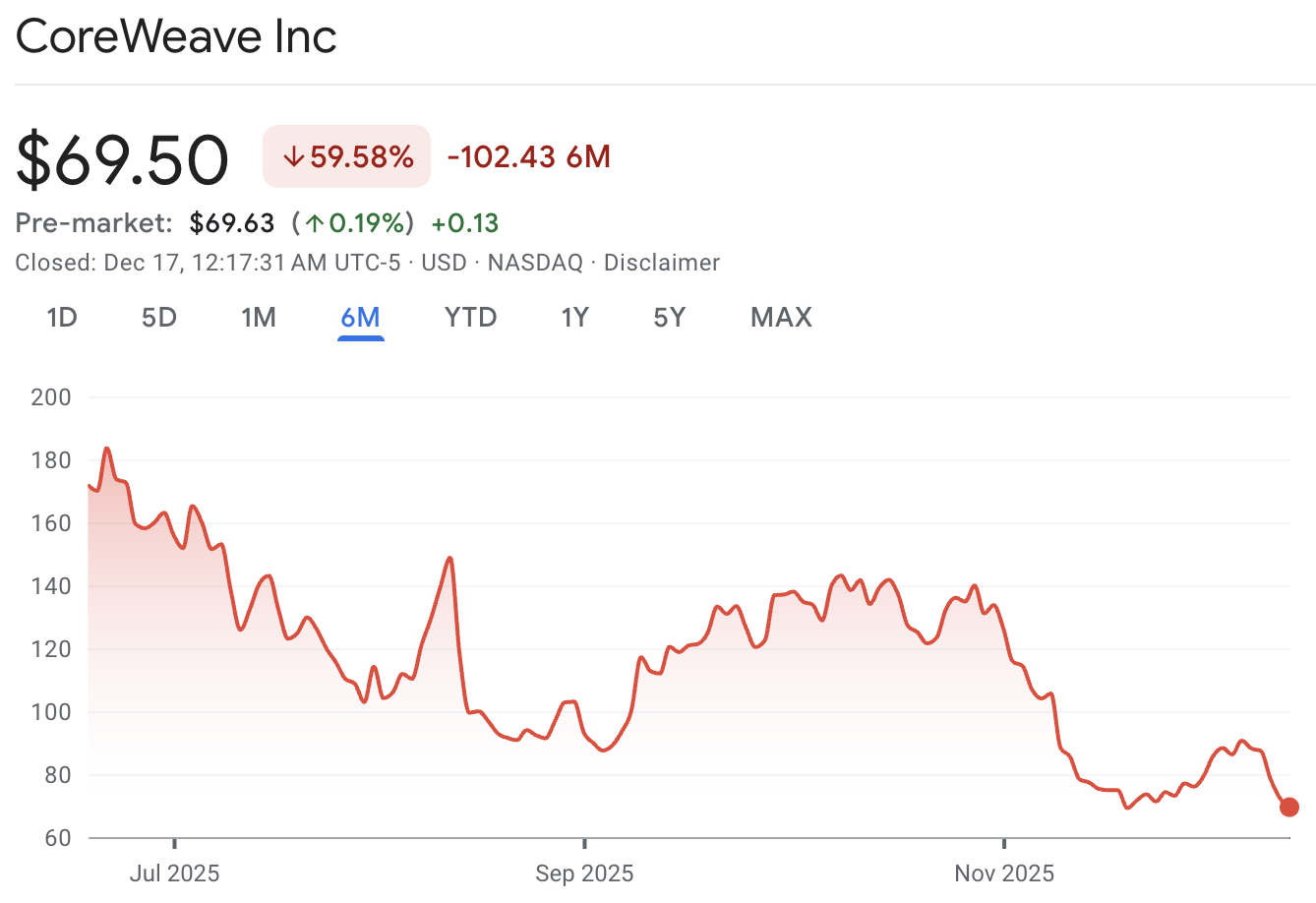 Why Is CoreWeave Stock Dropping