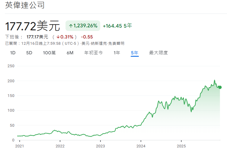 NVIDIA(英偉達)近5年股價走勢 NVIDIA(英偉達)近5年股價走勢