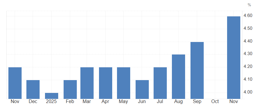 Gráfico de la tasa de desempleo