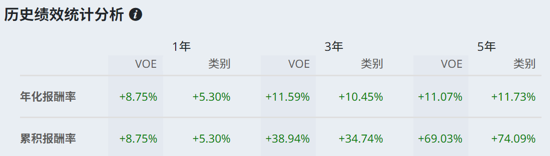 VOE历史绩效统计