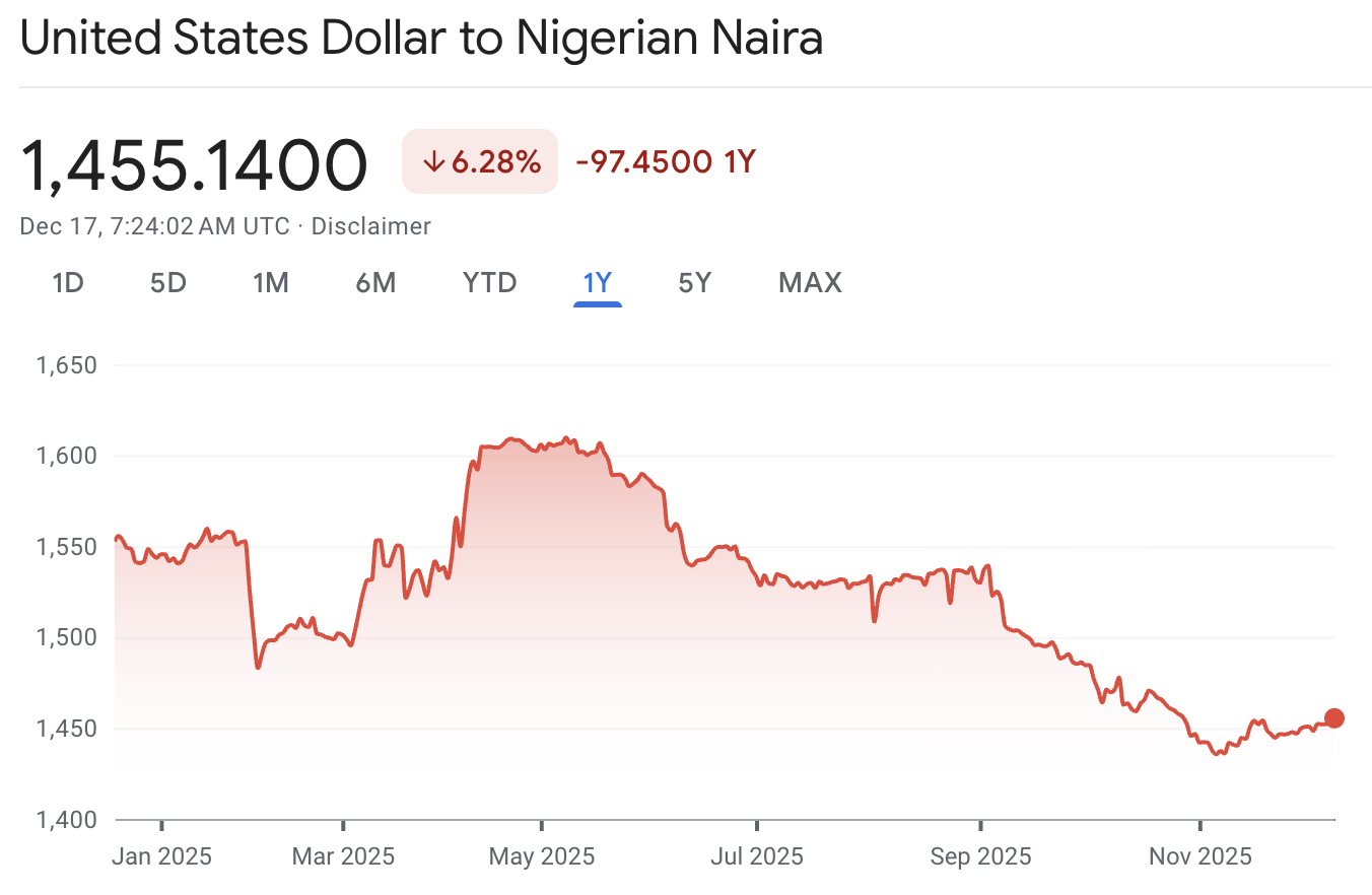 USD to NGN Chart 2025 Why Is the Naira Weak