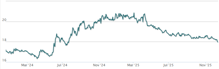 Gráfico del dólar a peso mexicano