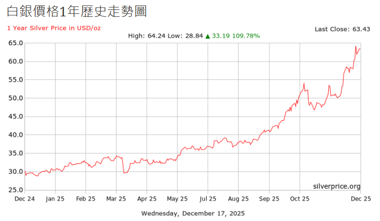 2025白銀價格走勢