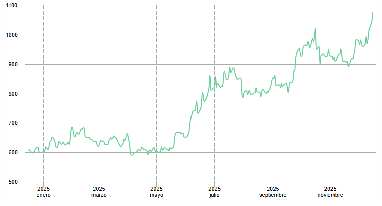 Gráfico del precio del gramo de platino en México