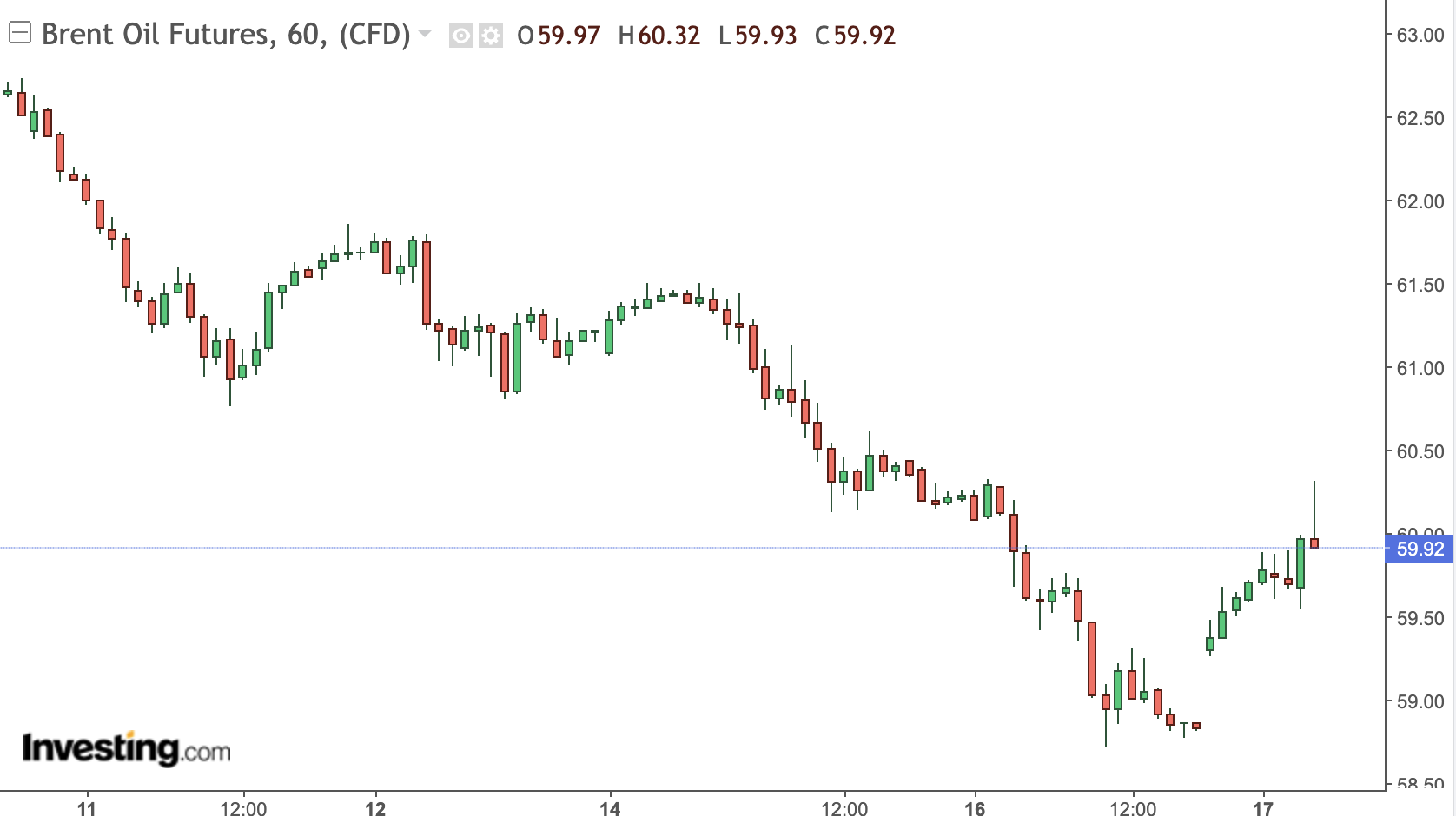 장중 상승세를 보인 브렌트유 가격 차트 출처=인베스팅닷컴