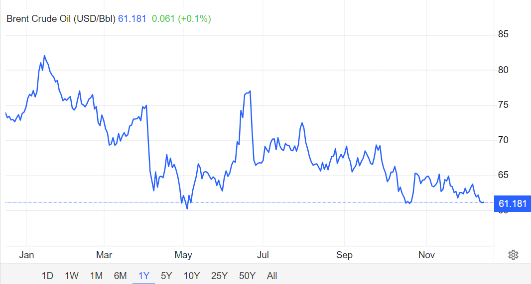 石油走势（布伦特石油）