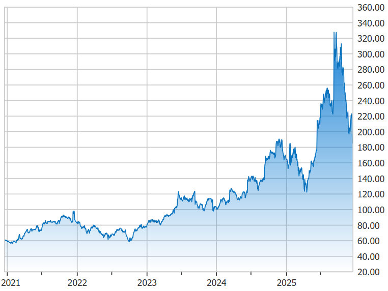 甲骨文近5年股价走势