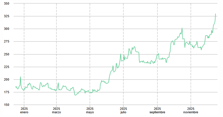 Gráfico del precio del gramo de platino en Brasil