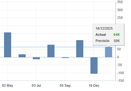 Gráfico de las nóminas no agrícolas