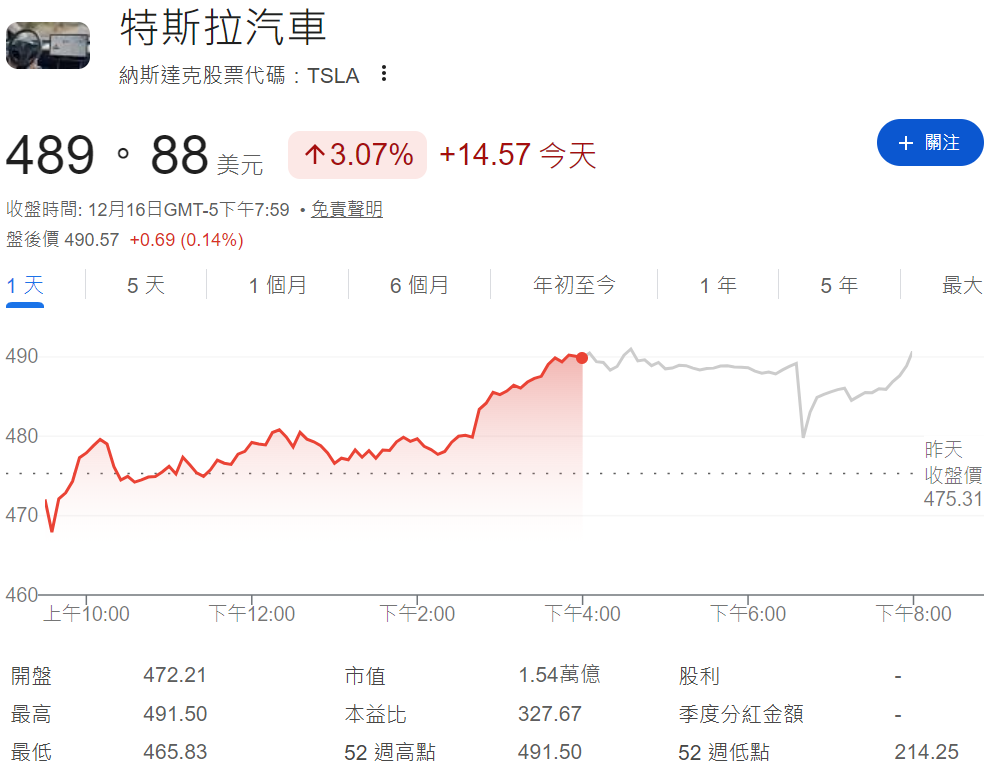 特斯拉股價上漲3.07%創下新高