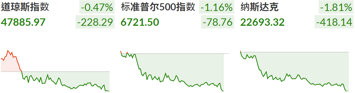 三大指数普遍下跌 三大指数普遍下跌