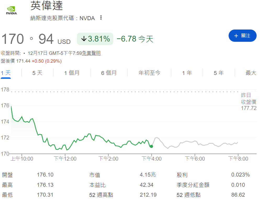 英偉達股價下跌3.81%