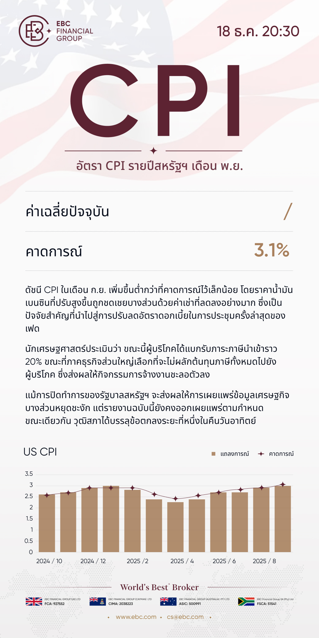 ดัชนีราคาผู้บริโภค (CPI) ของสหรัฐฯ สำหรับเดือนพฤศจิกายน ดัชนีราคาผู้บริโภค (CPI) ของสหรัฐฯ สำหรับเดือนพฤศจิกายน