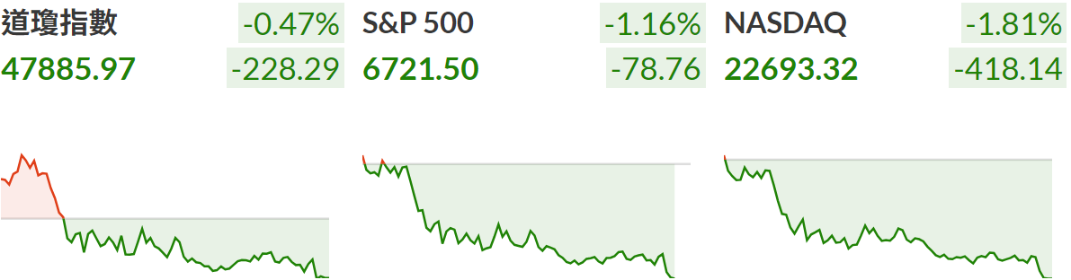 三大指數普遍下跌