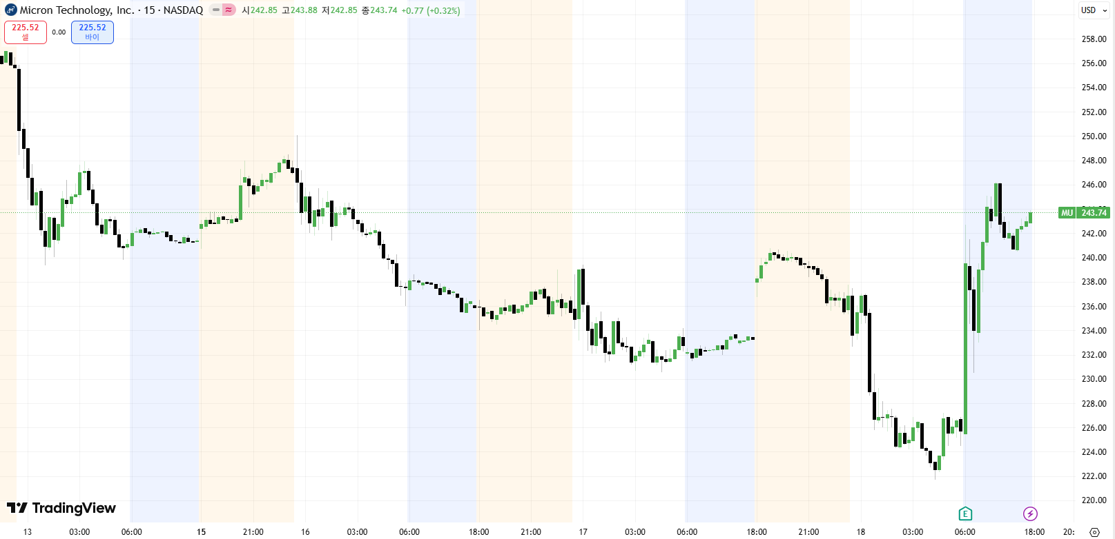 마이크론 주가 차트 출처=트레이딩 뷰 마이크론 주가 차트 출처=트레이딩 뷰