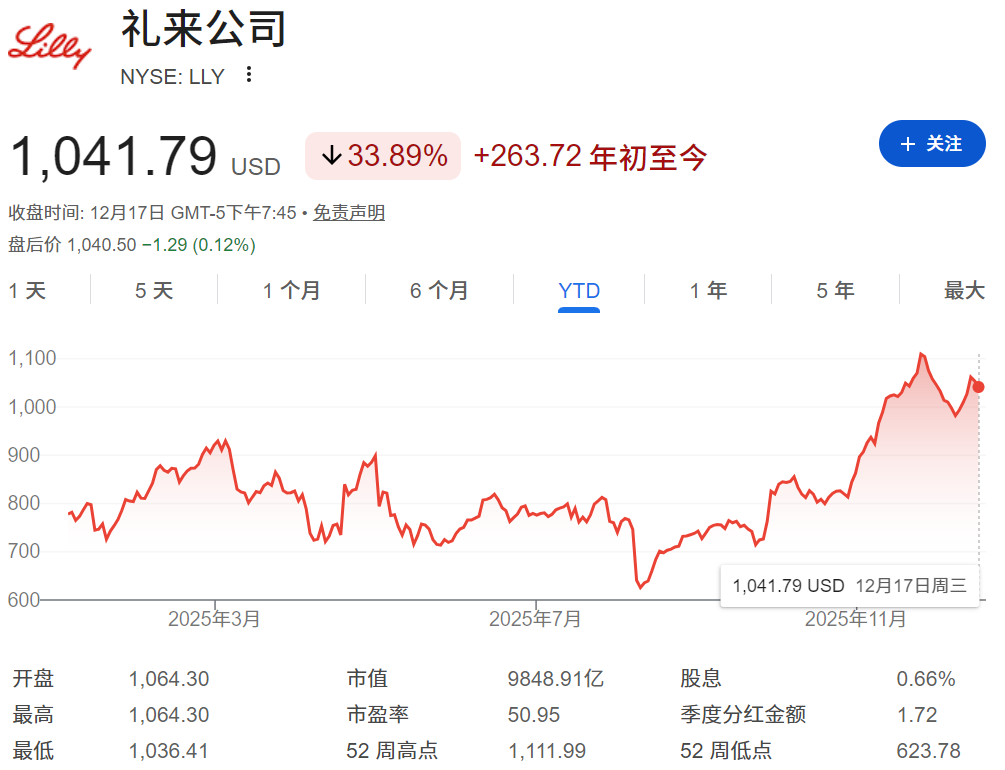 礼来年初至今股票走势 礼来年初至今股票走势