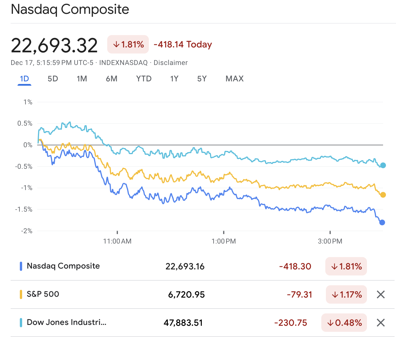 Gráficos de hoje do Nasdaq, S&P 500 e Dow Jones Why Did the US Stock Market Drop Today
