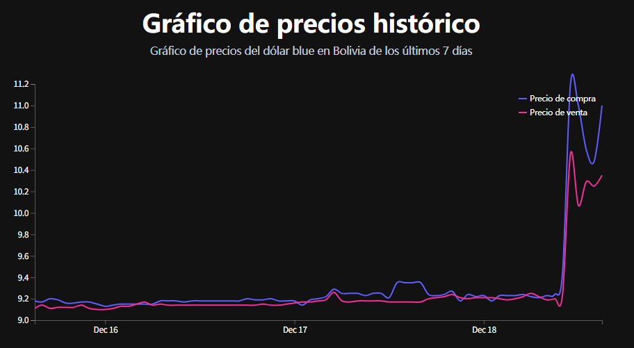 Gráfico del dólar oficial con el dólar paralelo en Bolivia Gráfico del dólar oficial con el dólar paralelo en Bolivia