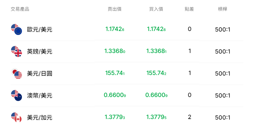 外匯槓桿怎麼算（貨幣對當前彙率）