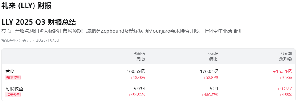 礼来财报总结 礼来财报总结