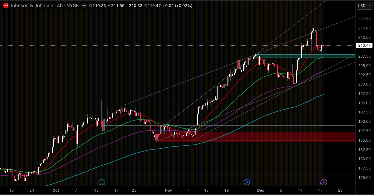 JNJ Key Levels $211 JNJ Key Levels $211